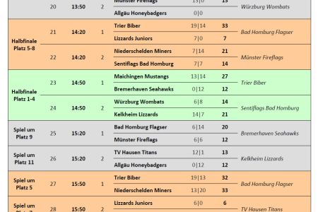 German Flag Open XIV - 2019 - Ergebnisse Platzierungsrunde