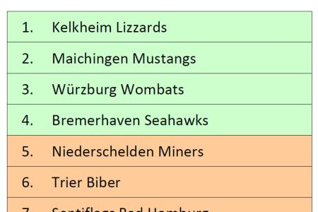 German Flag Open XIV - 2019 - Abschlusstabelle