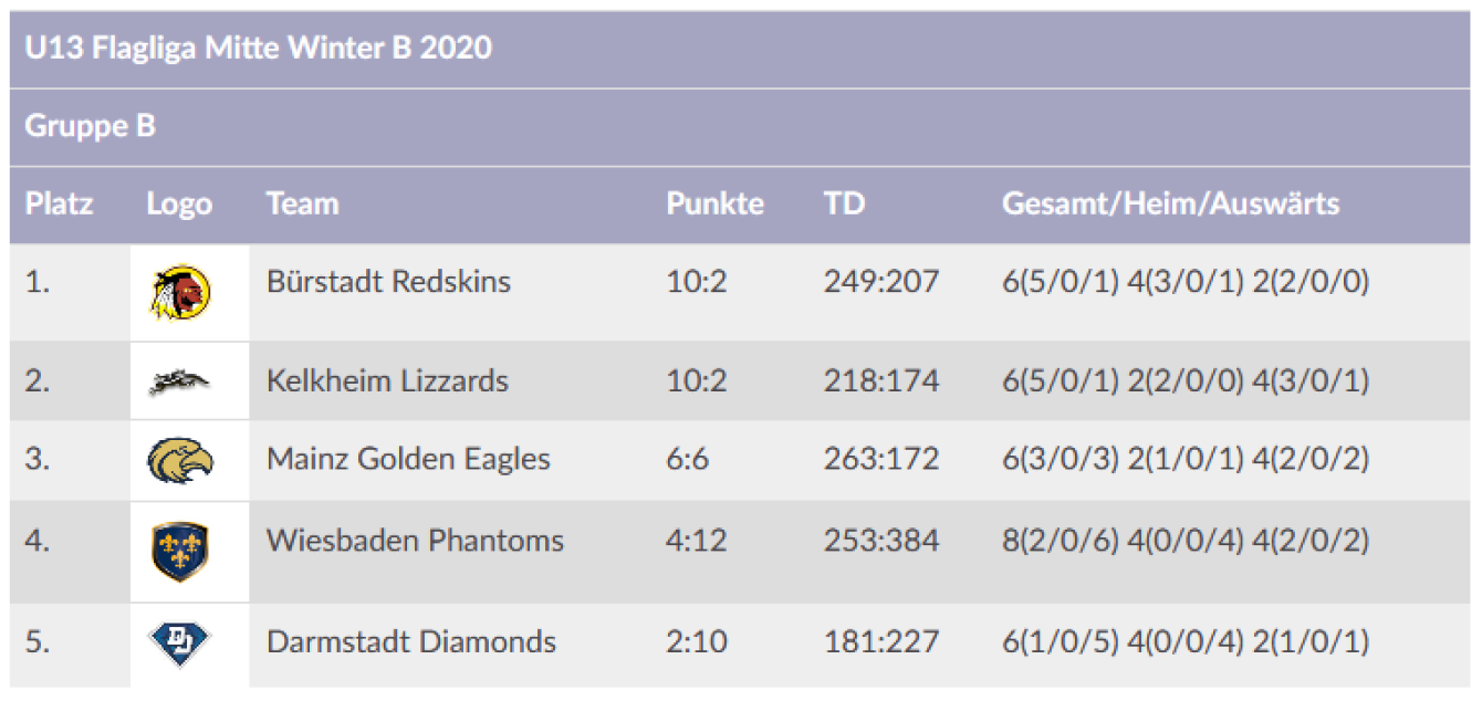 Tabelle der Flagliga Mitte Winter