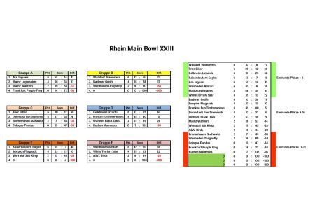 Rhein Main Bowl 2019 - Ergebnisse