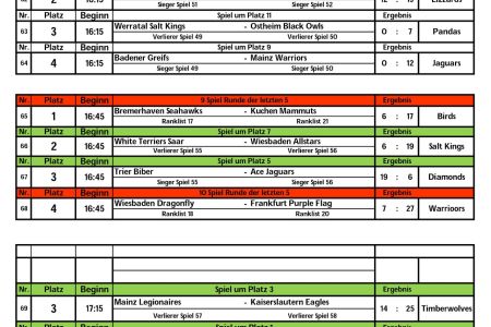 Rhein Main Bowl 2019 - Ergebnisse