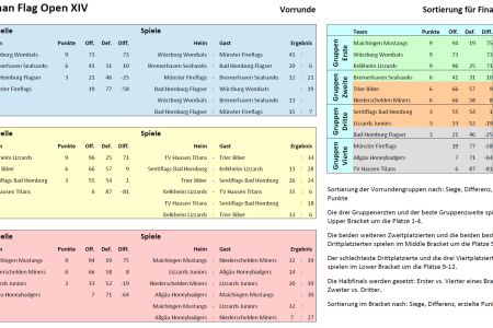 German Flag Open XIV - 2019 - Gruppen und Tabellen