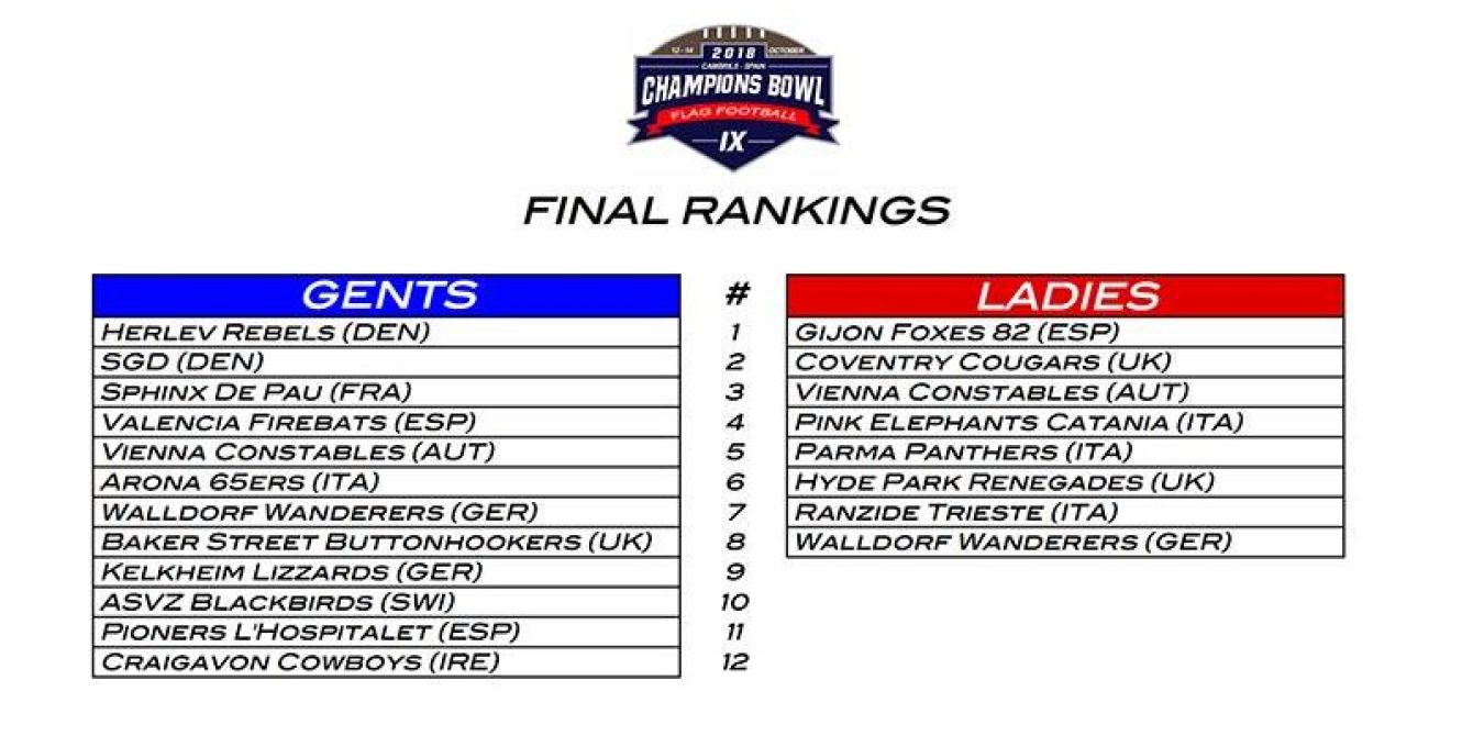 Final Rankings Champions Bowl 2018