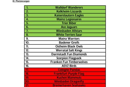 Rhein Main Bowl 2019 - Platzierungen